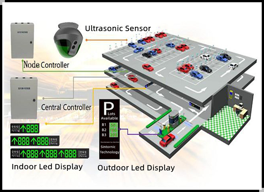 Integrated Parking Guidance Solution