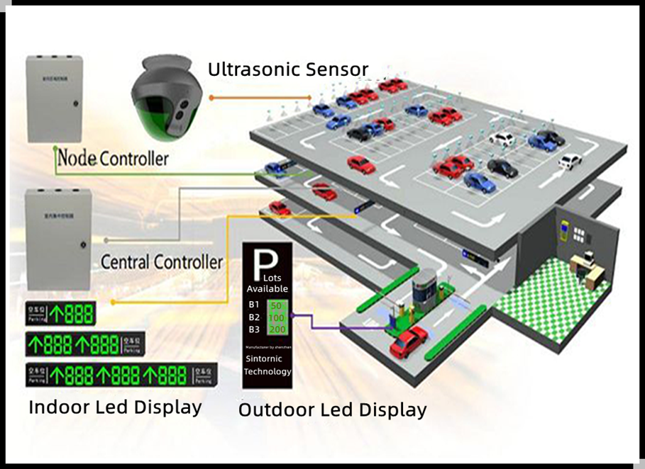 Integrated Parking Guidance System  