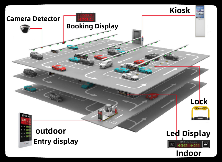 Camera Parking Guidance Solution